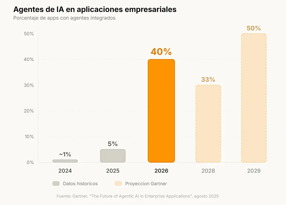 Gráfico de adopción de agentes de IA en aplicaciones empresariales 2024-2029 según Gartner